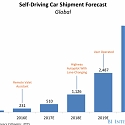 Self-Driving Car Shipment Forecast