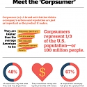 (Infographic) The Influence of ‘Corpsumers’ Who Care as Much About a Brand’s Values as Its Products