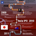 (Infographic) Tesla Motors - A Quick History of Tesla Motors