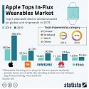 Apple Tops In-Flux Wearables Market