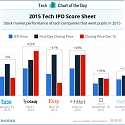 2015 Tech IPO Score Sheet