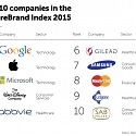 The Companies With The Top Global Reputations Make Drugs And Gadgets