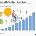 Bike-Sharing Clicks Into Higher Gear