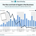 The Rise and Stall of Apple's iPad Business