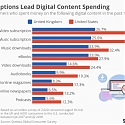 Subscriptions Lead Digital Content Spending