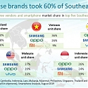 Chinese Smartphone Brands Take 62% of Southeast Asia’s 30.7 Million Shipments