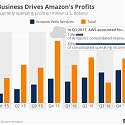 Here's Where Amazon’s Profits are Coming From