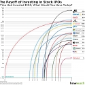 What Investing $100 EARLY in Stocks and Bitcoin Would Be Worth Today