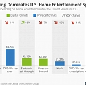 Home Entertainment Spending Rises 5% to $20.5 Billion in 2017
