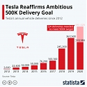 Tesla Reaffirms Ambitious 500K Delivery Goal