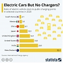 Electric Cars But No Chargers ?