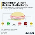 How Inflation Changed the Price of a Hamburger