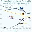 Package Deal : Amazon's Growth has Come with A Logistics Empire