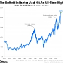 The Buffett Indicator Just Hit An All-Time High And Warren Buffett’s Cash Pile Hit $382 Billion