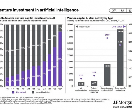 J.P. Morgan - AI Venture Capital Is No Longer a Niche Bet. It Is Becoming the Market
