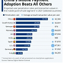 China's Mobile Payment Adoption Beats All Others