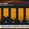 Tiger Global’s 52% Plunge Prompts Fee Cut, Redemption Plan