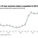 New Unicorns Are Plummeting : Volatile Markets and Shrinking Valuations