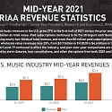 (PDF) 2021 Mid-Year Music Industry Revenue Report - RIAA