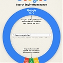 Visualizing Google’s Search Engine Market Share