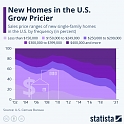 New Homes in the U.S. Grow Pricier