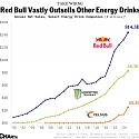 Energy Drink Sales Are Soaring — But Red Bull’s Still Fly The Highest