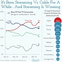 It’s Been Streaming vs. Cable for a While...And Streaming is Winning
