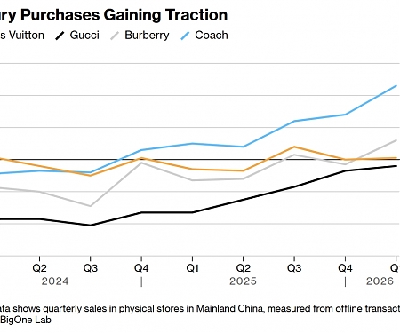 China’s Shoppers Are Buying Luxury Again as Stock Market Rebounds