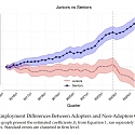 (Paper) Harvard - Generative AI as Seniority-Biased Technological Change