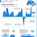 U.S. Home Price Growth Over 50 Years