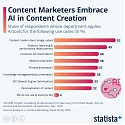 Content Marketers Embrace AI in Content Creation