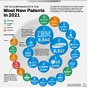 (Infographic) The 25 Companies With the Most New Patents in 2021