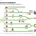How Rockefeller's Standard Oil Trust Became Chevron, ExxonMobil, BP, and Marathon