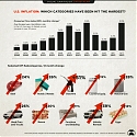 U.S. Inflation : Which Categories Have Been Hit the Hardest ?