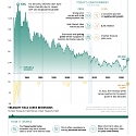 (Infographic) Visualizing 40 Years of U.S. Interest Rates