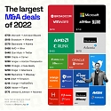 The Largest M&A Deals of 2022