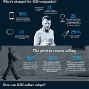 (Infographic) How B2B Sales Have Changed During COVID-19