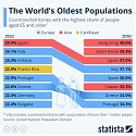 The World's Oldest Populations