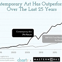 Contemporary Art has Outperformed Over The Last 25 Years