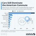 Cars Still Dominate the American Commute