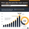 AWS : Powering the Internet and Amazon’s Profits