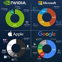 Tech Titans’ Revenue Breakdown : Nvidia, Microsoft, Apple, Google