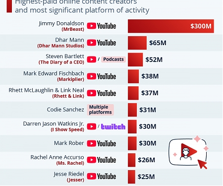 The Highest-Earning Creators of the Internet Content Machine