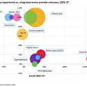 Fast-Growing Digital Consumer Services Markets Worth $513bn by 2027