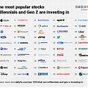 What are Millennials and Gen Z Investing In ?