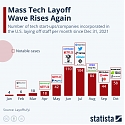 Mass Tech Layoff Wave Rises Again