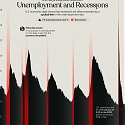 (Infographic) The Surprising Link Between Unemployment and Recessions