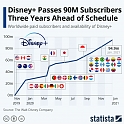 Disney+ Passes 90M Subscribers Three Years Ahead of Schedule