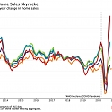 Luxury Home Sales Surge 42% in the Third Quarter