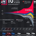 10 Years of Global EV Sales by Country